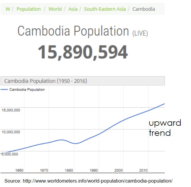 Population growth of Cambodia