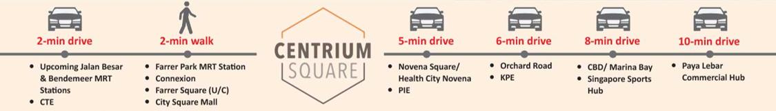 centrium location proximity