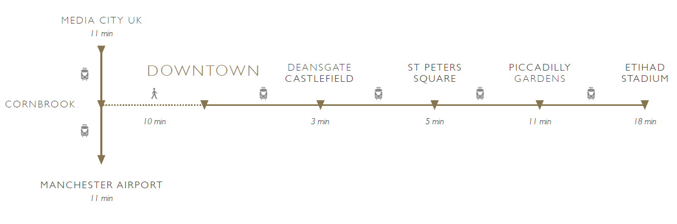 connectivity of Manchester